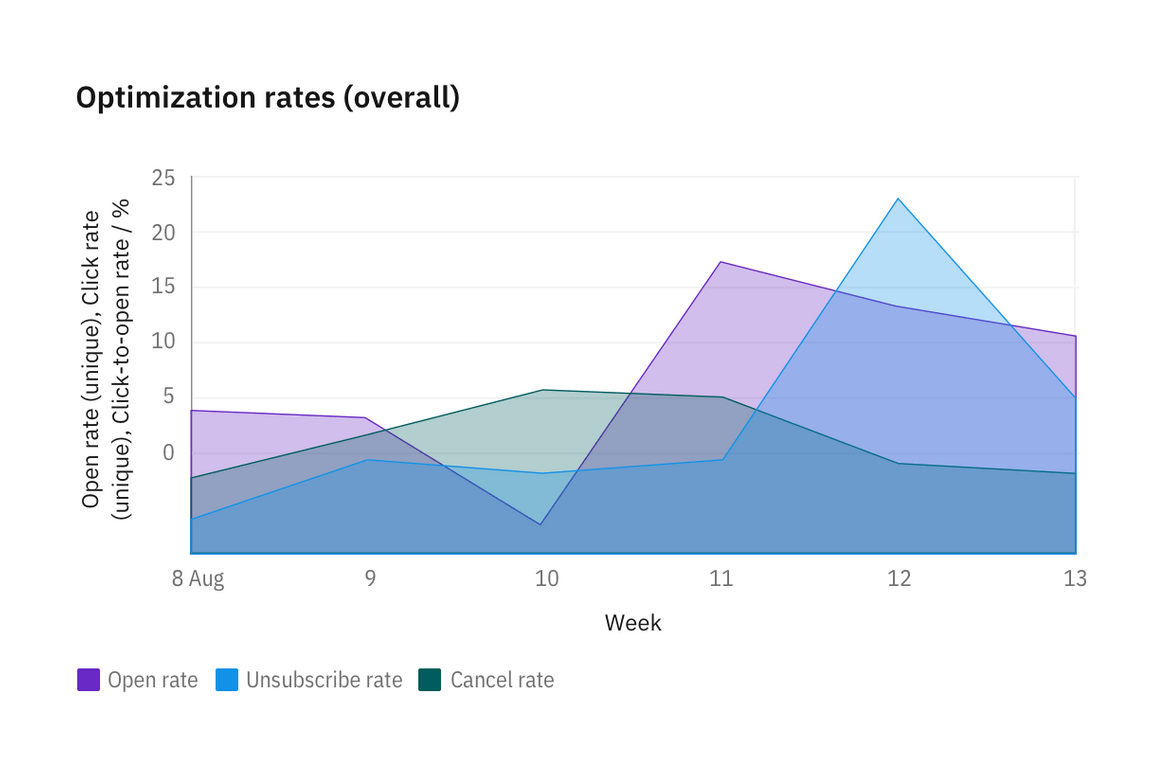 Horizontal bar chart Horizontal bar chart